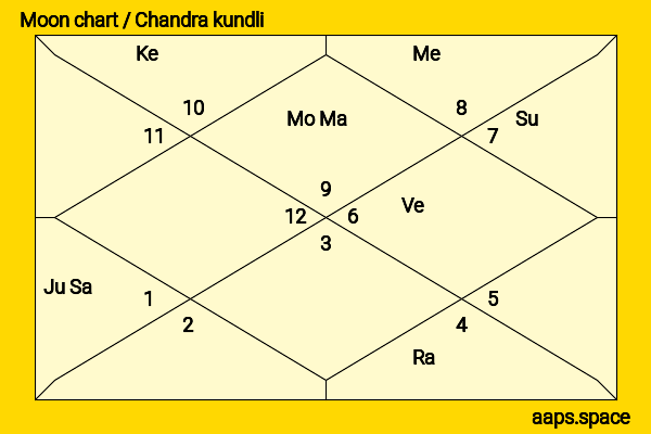 Choi Yoojung  chandra kundli or moon chart
